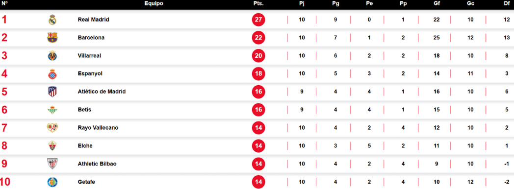 La Lucha por la Supremacía: El Real Madrid Se Coloca en Primer Lugar en La Ultima Clasificación Actualizada de La Liga.